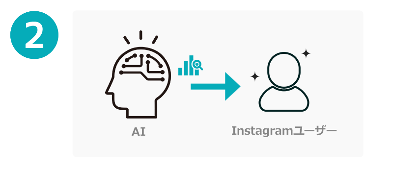 全体の投稿を分析して影響力の高いユーザーを抽出