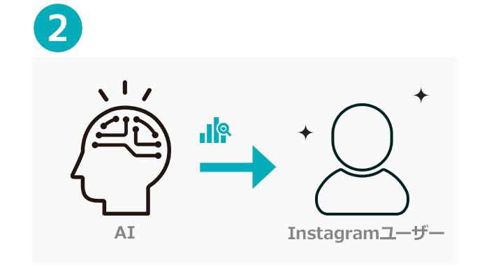 全体の投稿を分析して影響力の高いユーザーを抽出