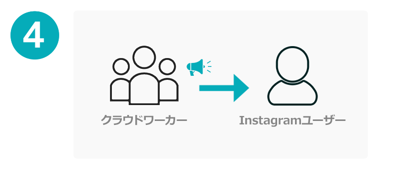 分析レポートを基にターゲットユーザーにアクションをしてアカウントを知ってもらう