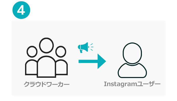 分析レポートを基にターゲットユーザーにアクションをしてアカウントを知ってもらう