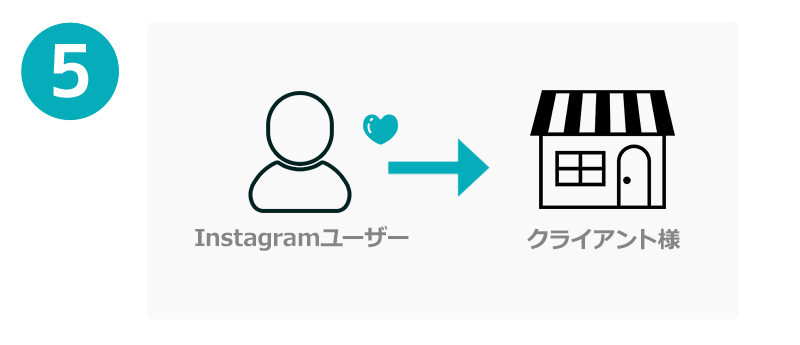 ユーザーの趣味嗜好とマッチしているためフォローされる可能性が高い