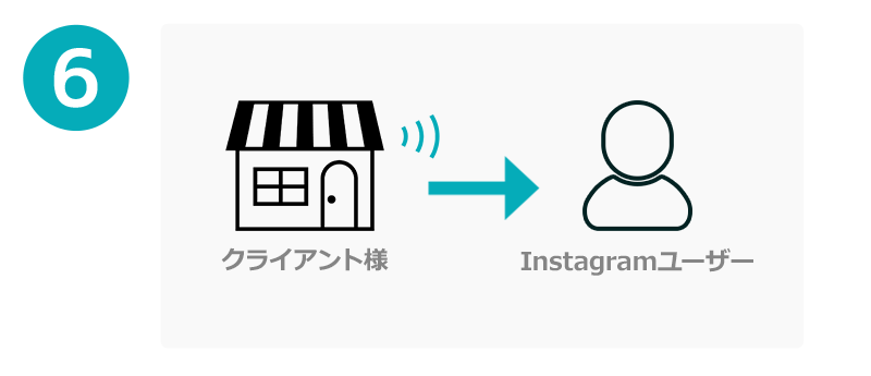 フォロワーに向けて有益な情報を発信してフォロワーを顧客化へ