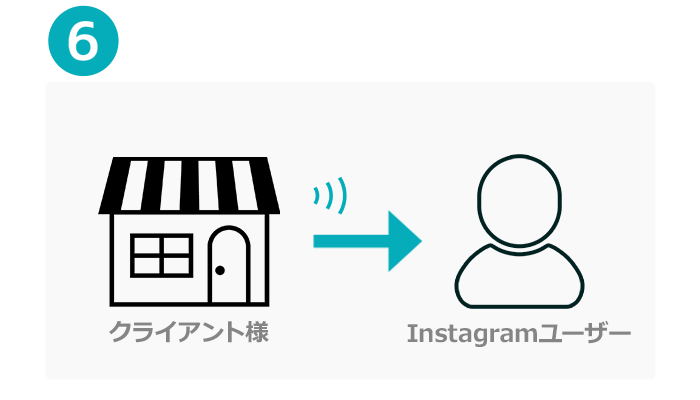 フォロワーに向けて有益な情報を発信してフォロワーを顧客化へ
